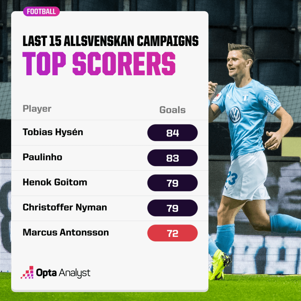 Last 15 Allsvenskan campaigns - top scorers