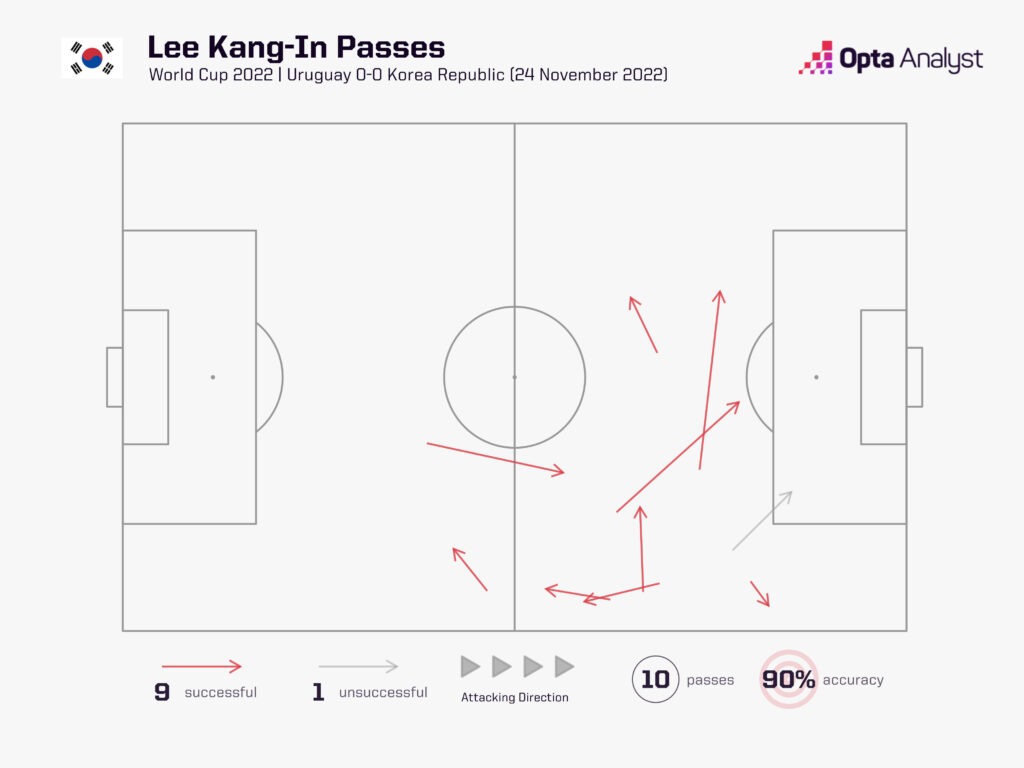 Lee Kang-in Passes vs Uruguay