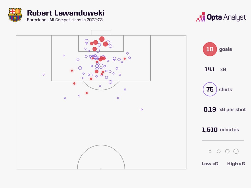 Lewandowski 2022-23 all comps