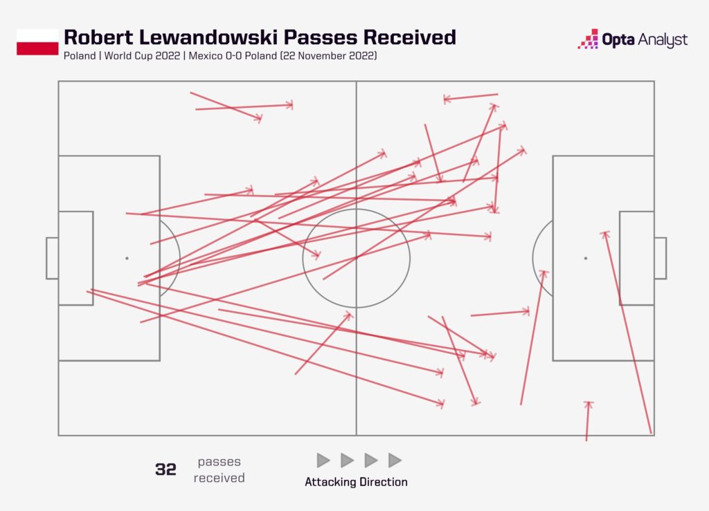 Lewandowski Passes vs Mexico