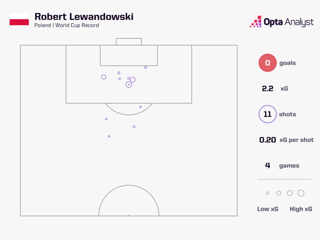 Lewandowski World Cup shots