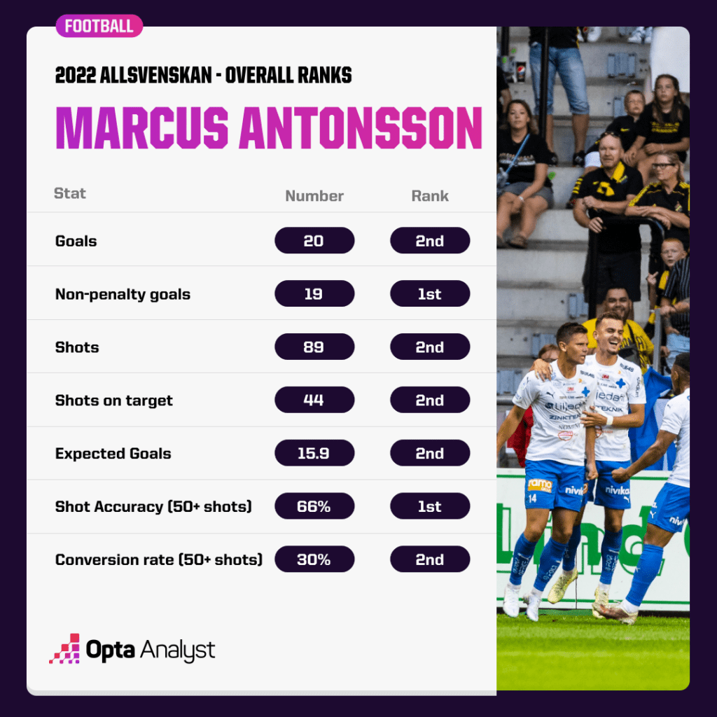 Marcus Antonsson 2022 Stats