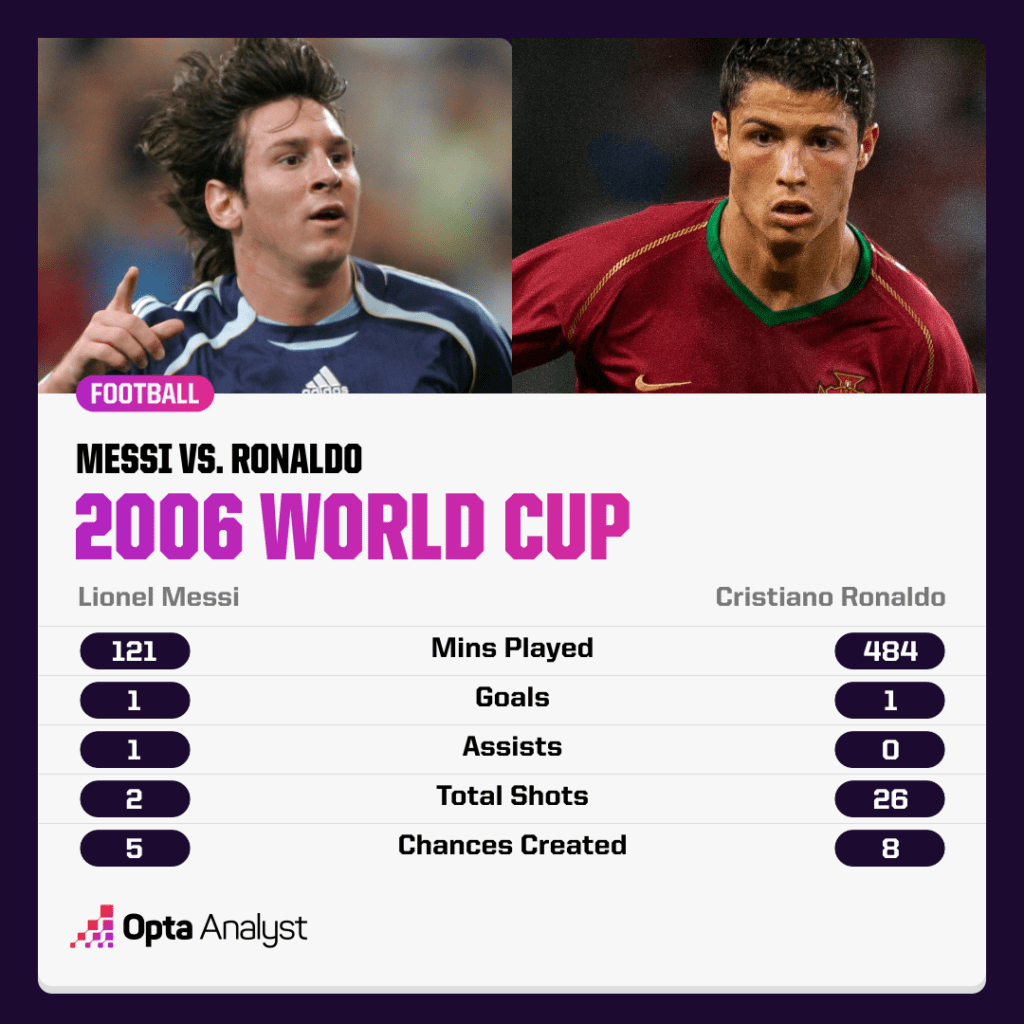 Messi vs Ronaldo at World Cup 2006