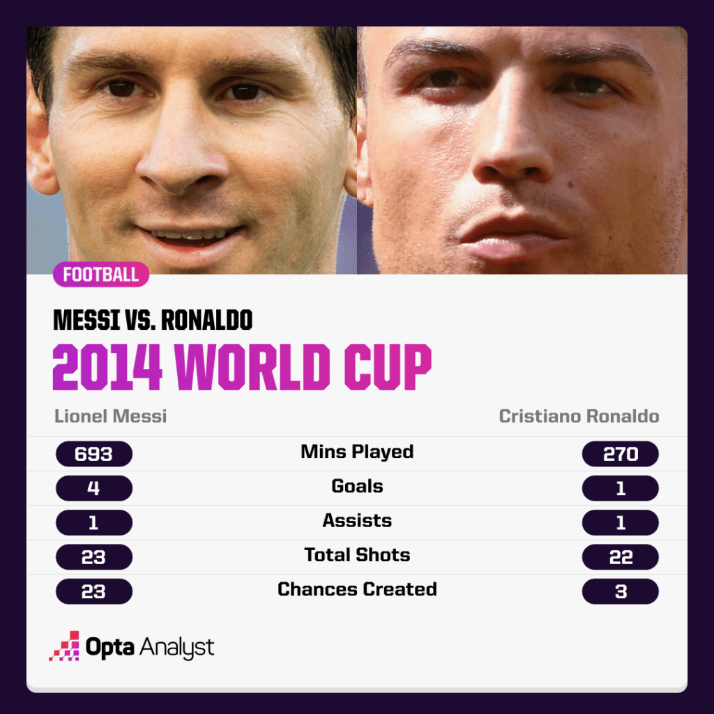 Messi vs Ronaldo at World Cup 2014