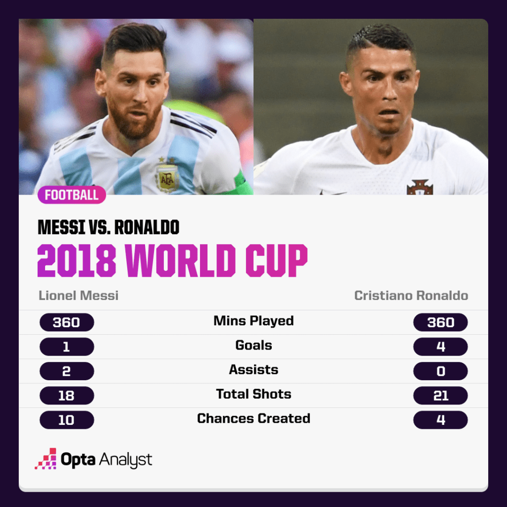 Messi vs Ronaldo at World Cup 2018