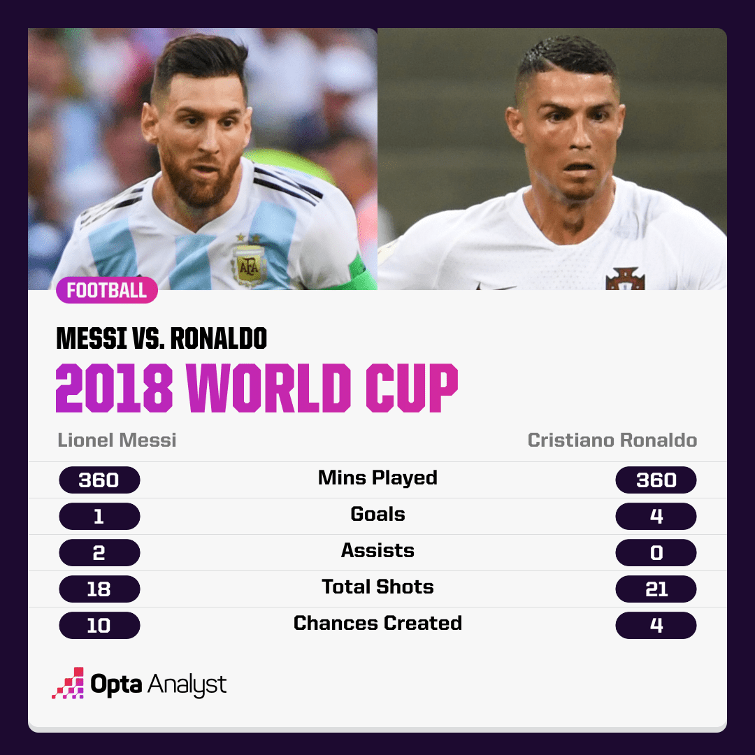 Messi vs. Ronaldo The Final World Cup Showdown The Analyst