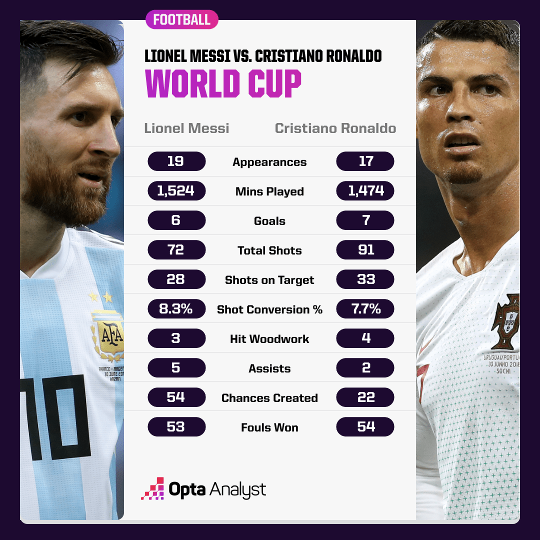 Messi vs. Ronaldo The Final World Cup Showdown The Analyst