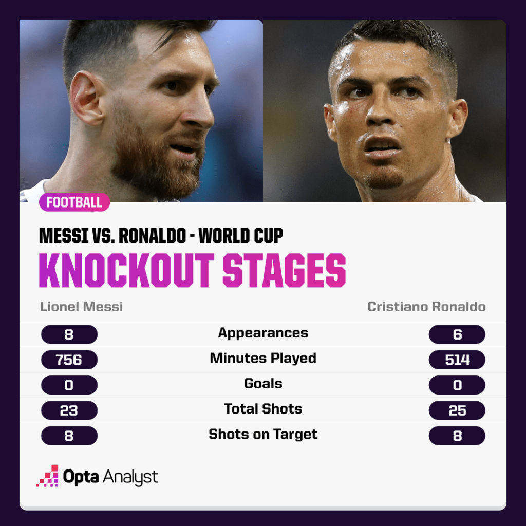 Messi vs Ronaldo World Cup Knockout Stages