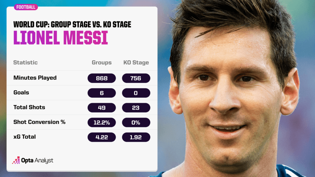 Messi World Cup Record