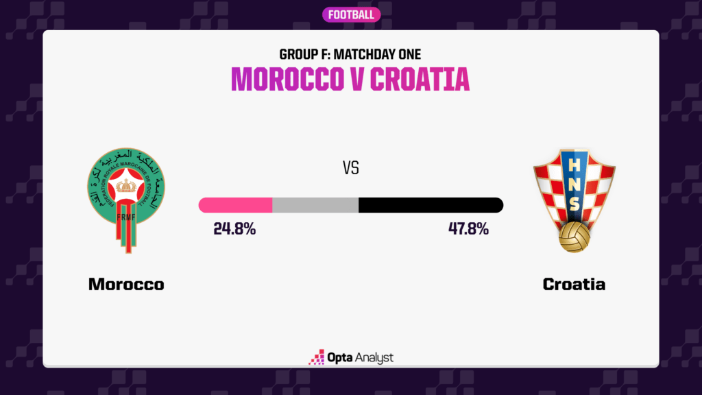 Morocco vs. Croatia - Prediction