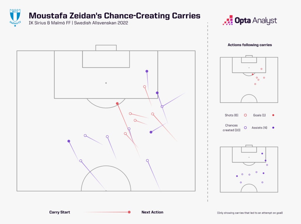 Moustafa Zeidan chance creating carries - Allsvenskan 2022