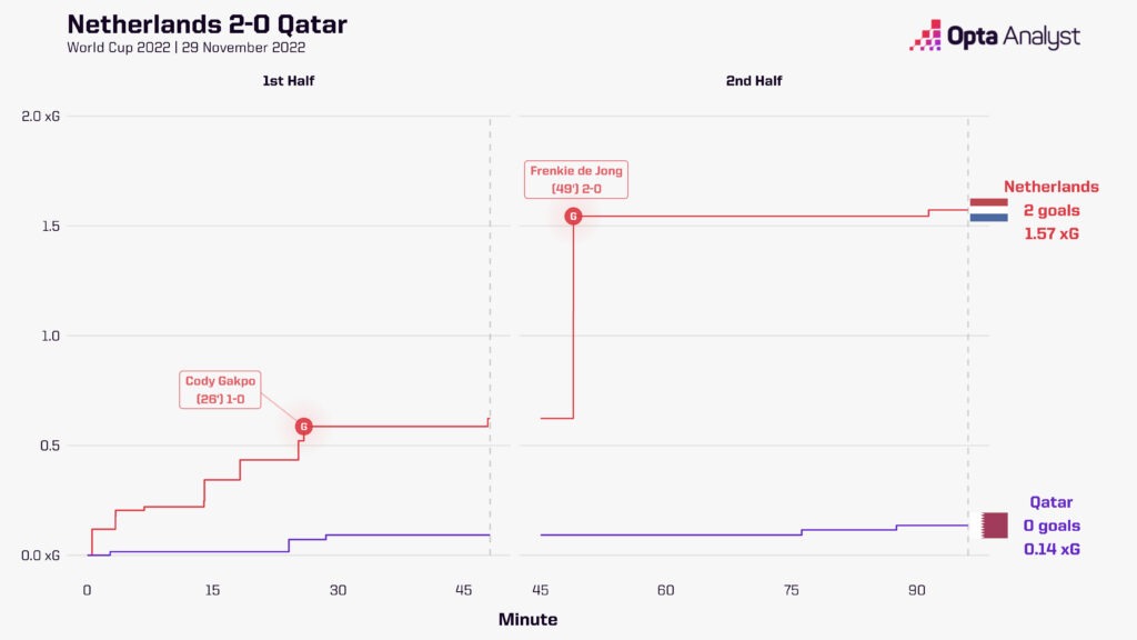 Netherlands 2-0 Qatar Stats