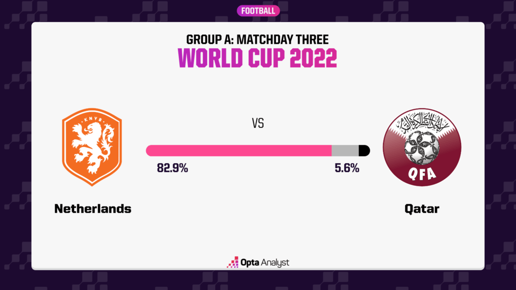 Netherlands vs Qatar Prediction