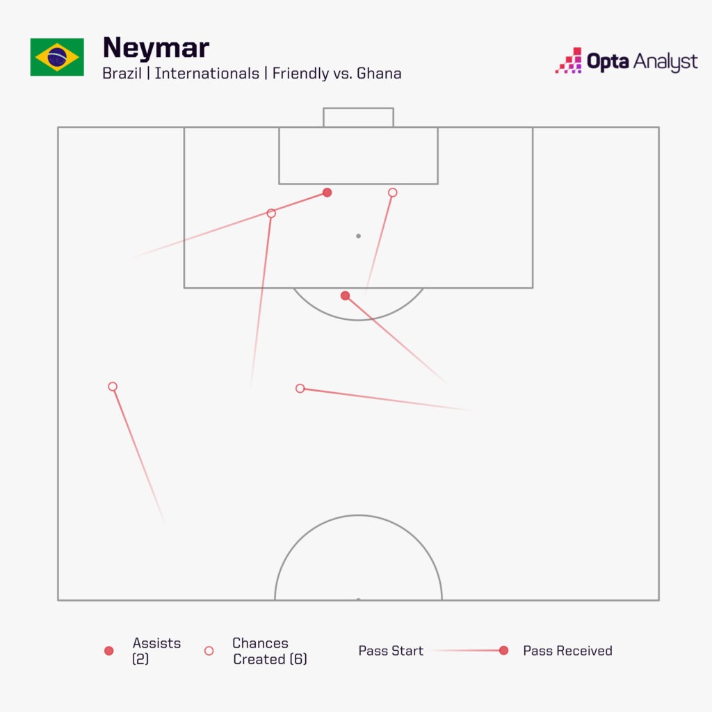 Neymar Chances Created vs Ghana