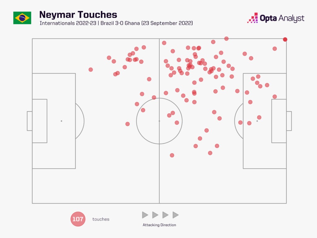 Neymar Touch map vs Ghana