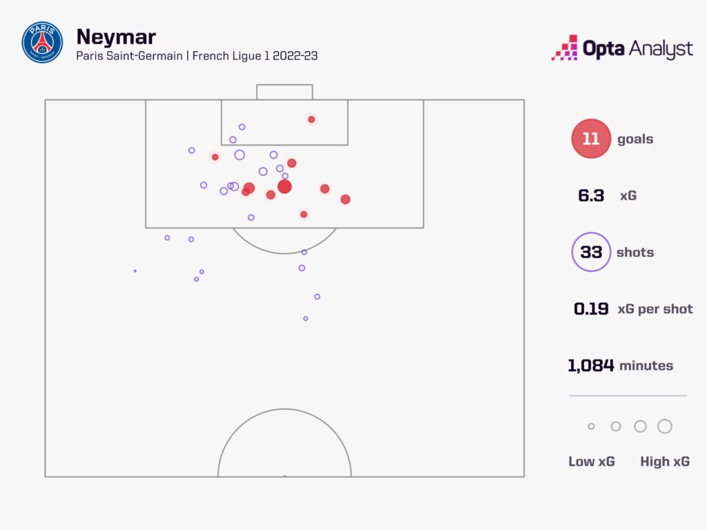 Neymar xG map PSG 2022-23