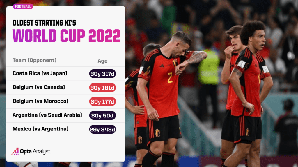 Oldest World Cup teams in 2022