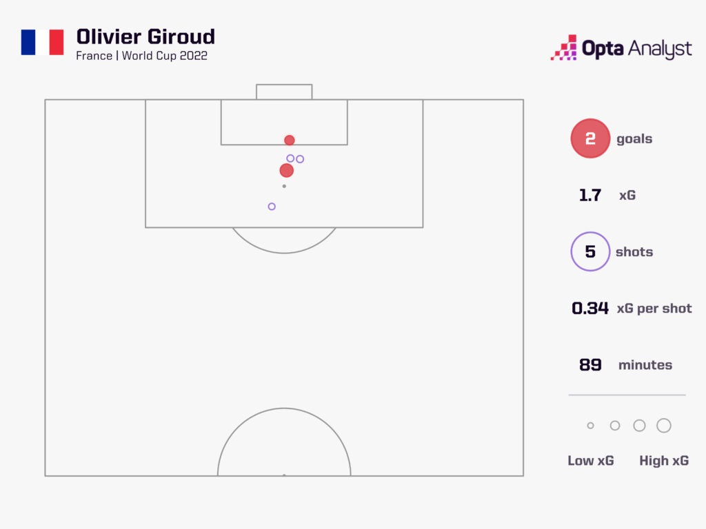 Olivier Giroud shots vs Australia