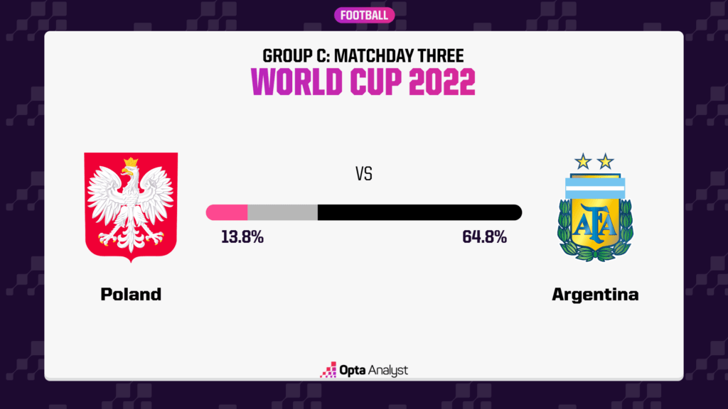 Poland vs Argentina Prediction