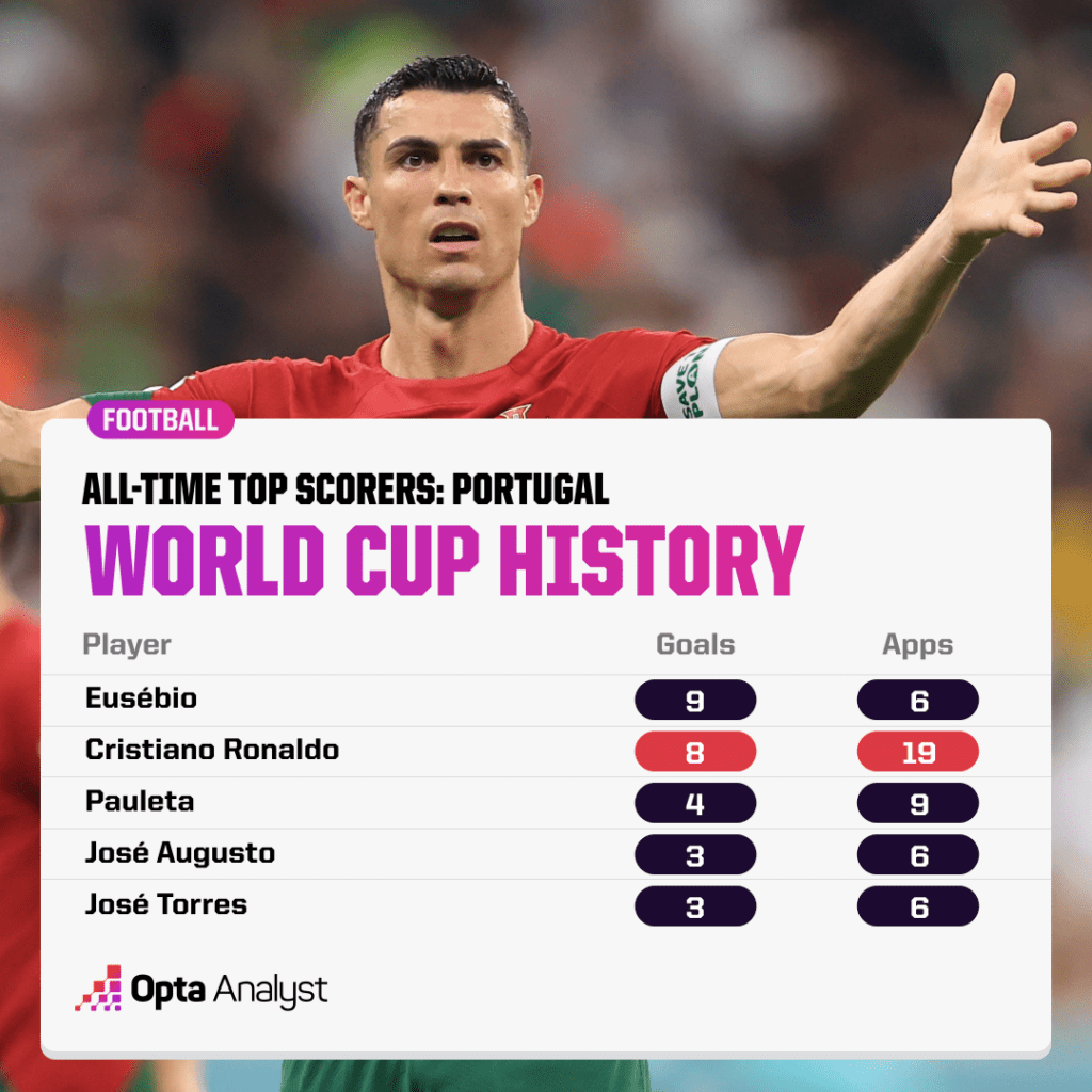Portugal World Cup top scorers