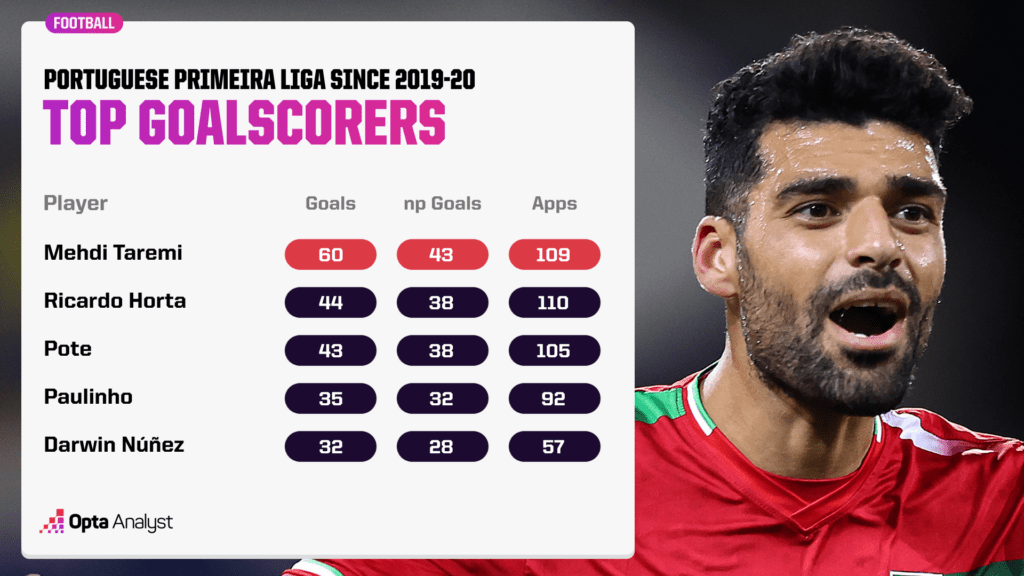 Portuguese top scorers since 2019-20