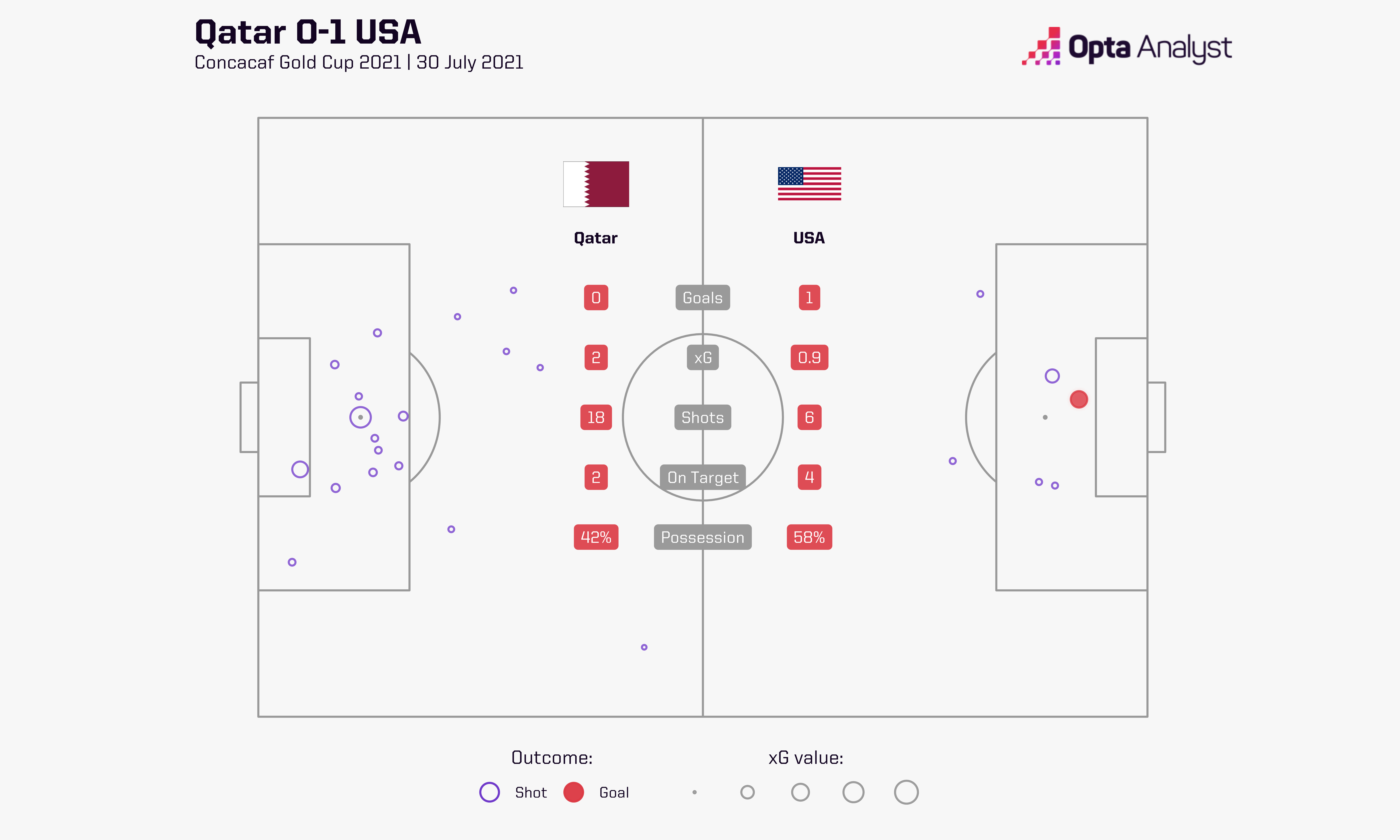 Qatar 0-1 USA 2021 Gold Cup