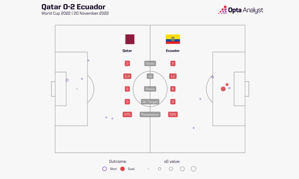 Qatar Ecuador World Cup Group A