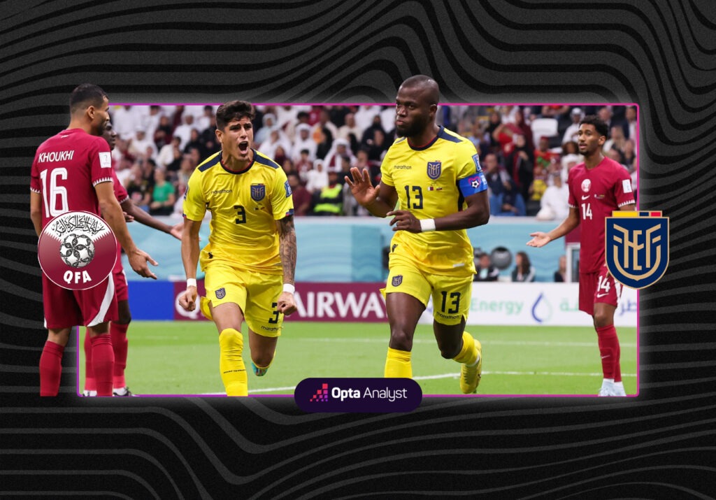 Qatar 0-2 Ecuador: Hosts Overrun in World Cup Opener