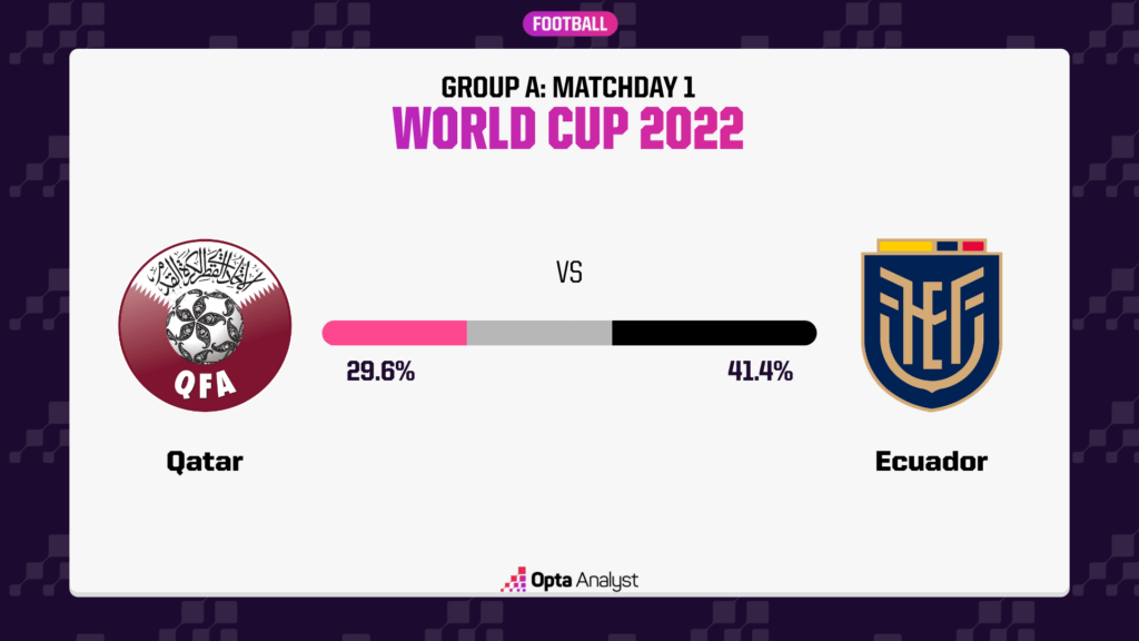 Qatar vs Ecuador Prediction