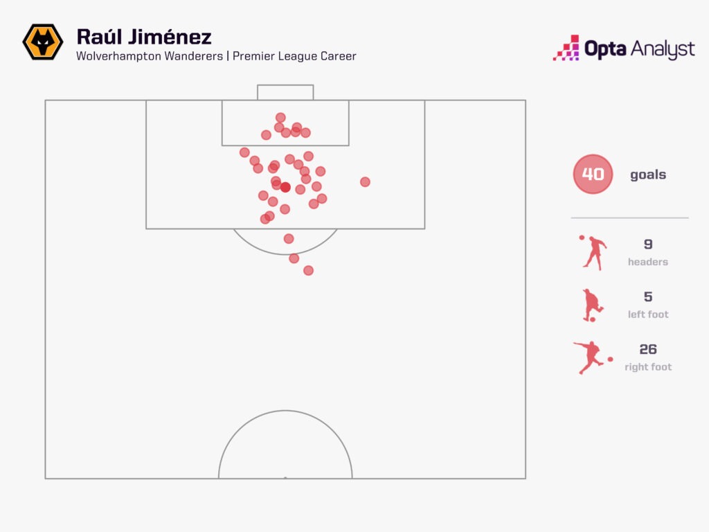 Raul Jimenez Wolves Premier League Goals
