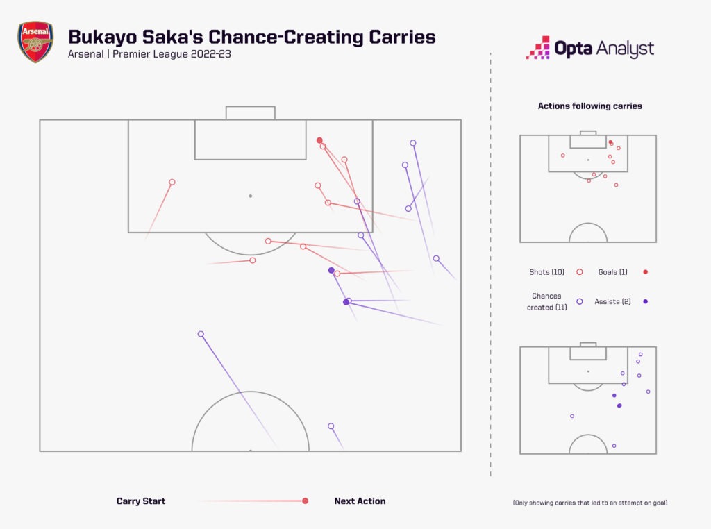 Saka Chance-Creating Carries - PL 2022-23