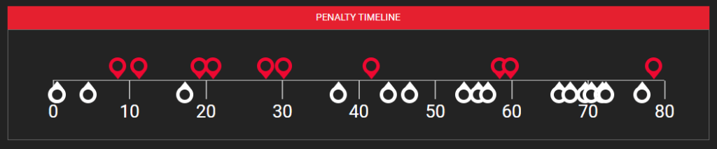 Scotland vs. Fiji penalty timeline