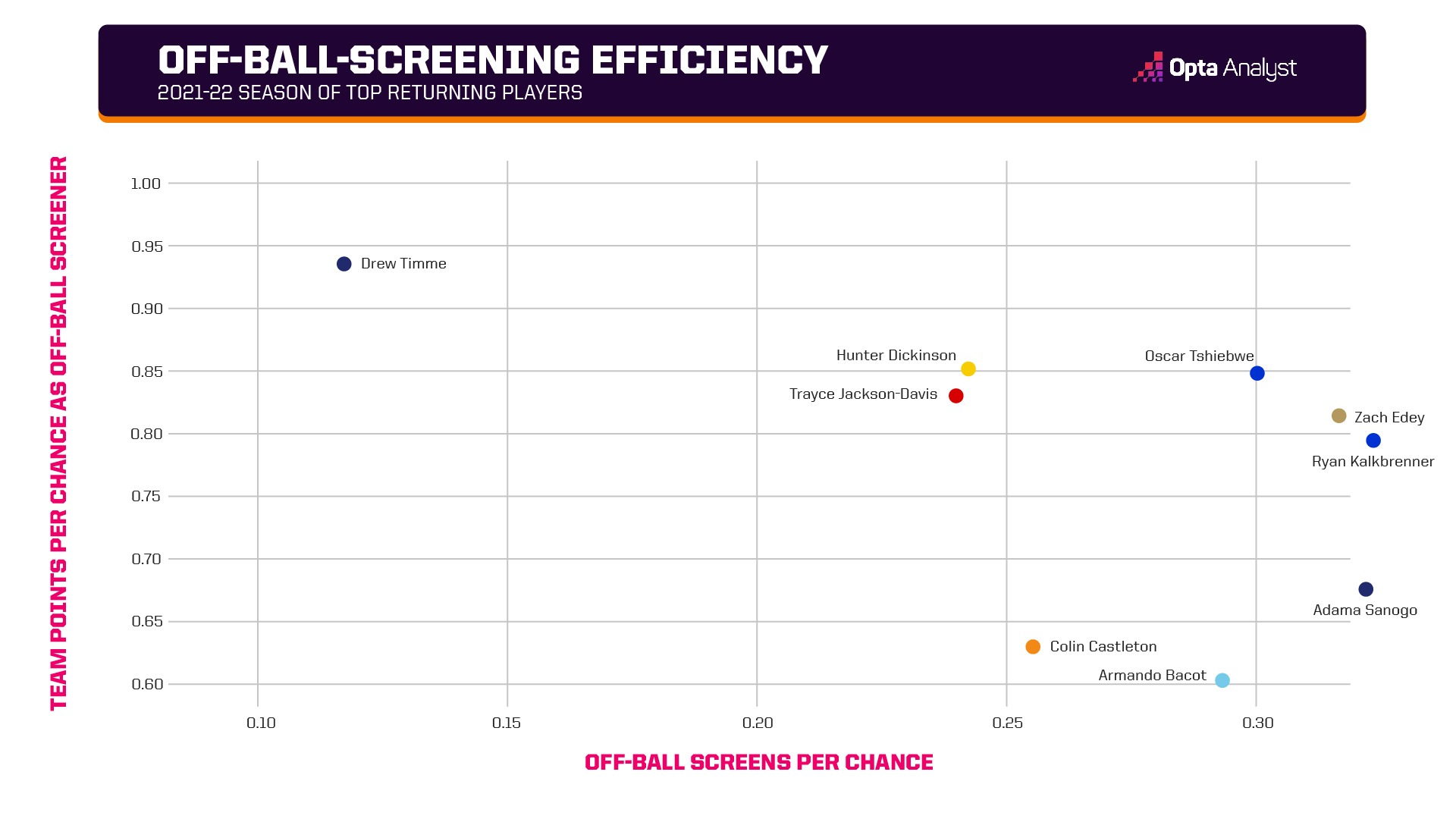 Off-Ball-Screening Efficiency