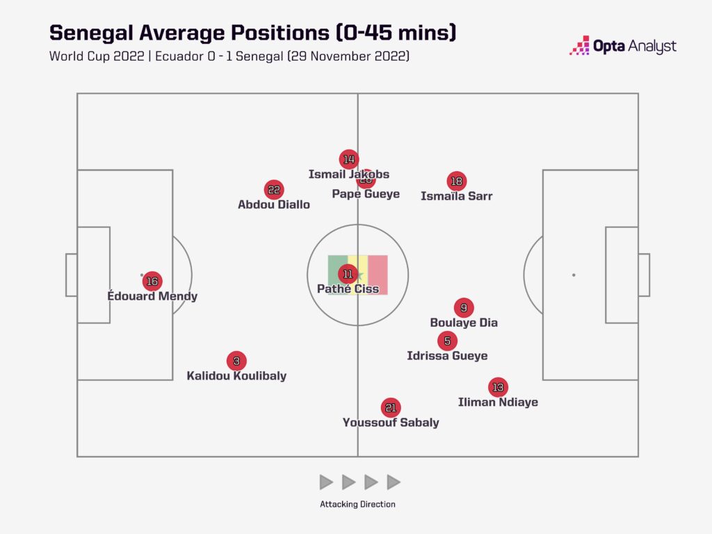 Senegal v Ecuador average positions first half