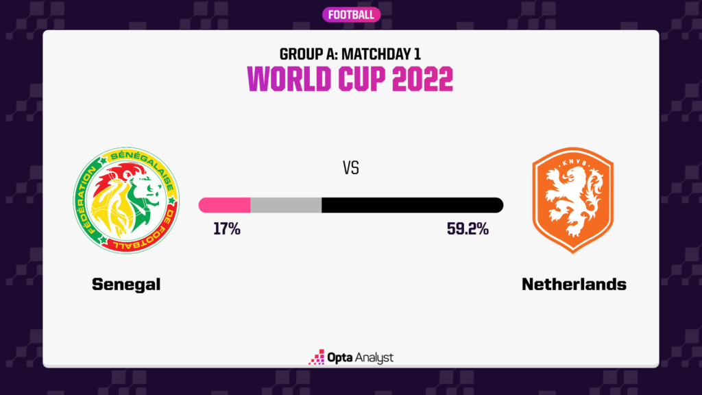 Senegal vs Netherlands Prediction
