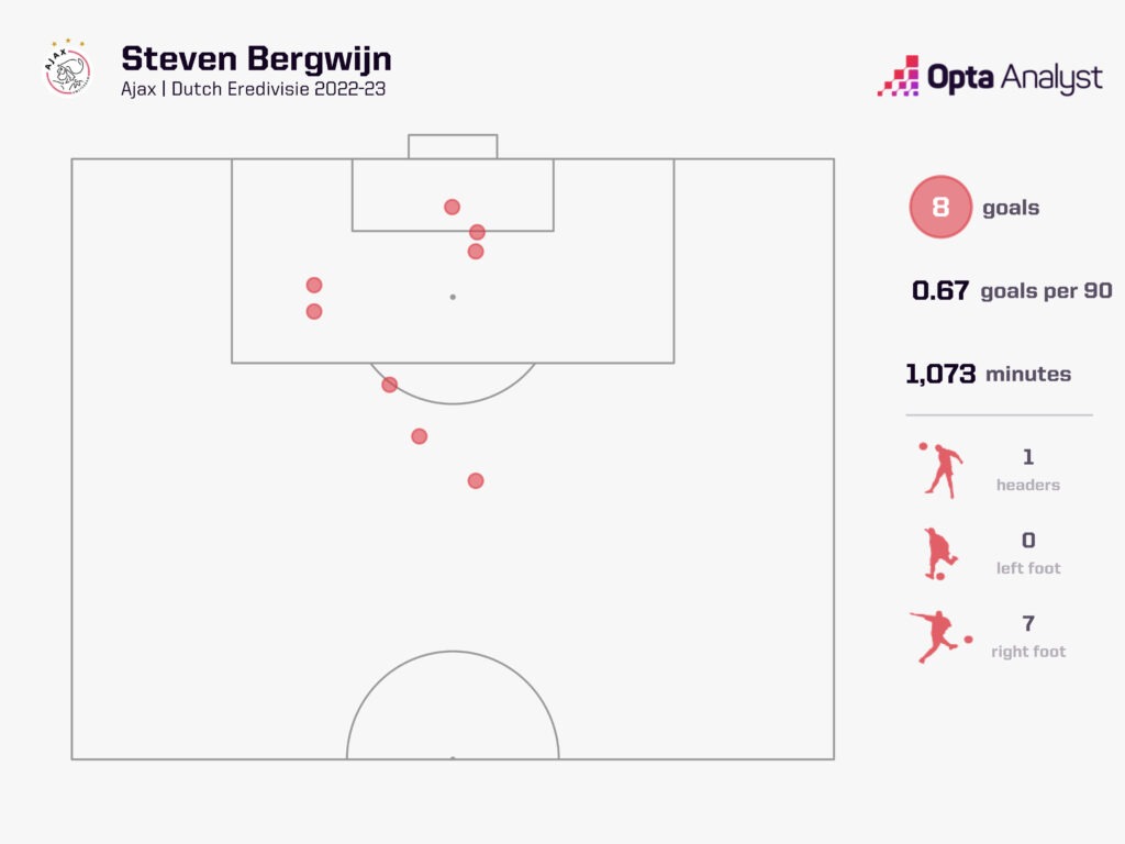 Steven Bergwijn Netherlands vs Senegal
