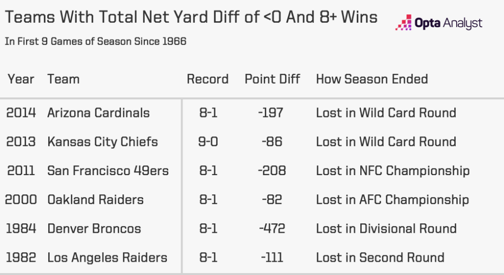 Teams with total net yard differential less than zero and eight wins or more