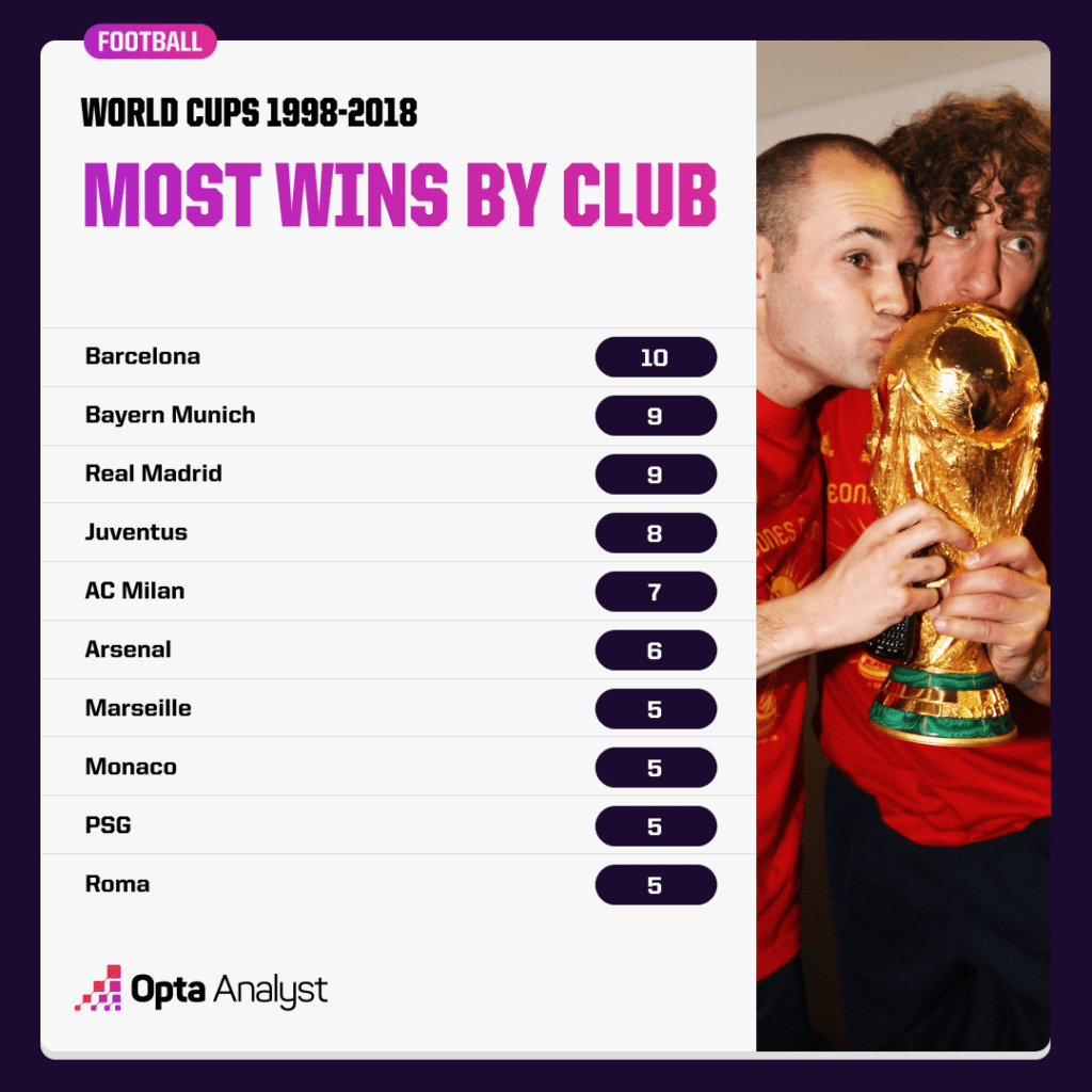 most world cup wins by club