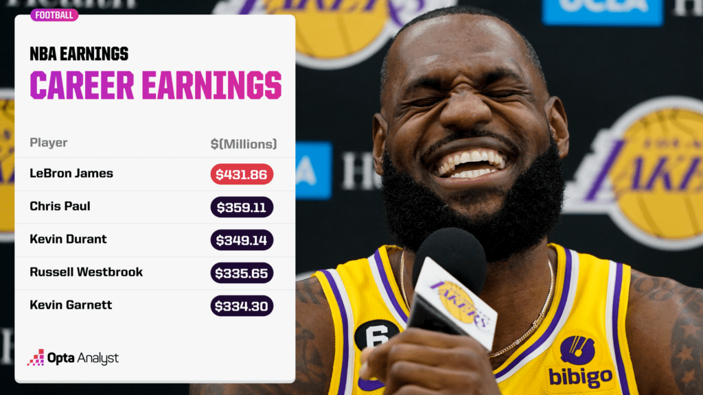 Career NBA Earnings