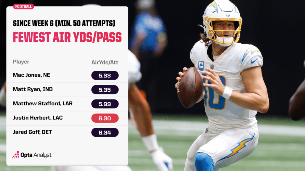Fewest air yards per pass