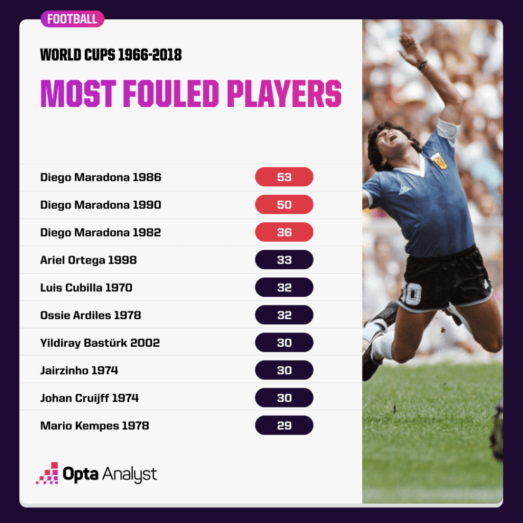 most fouled world cup players