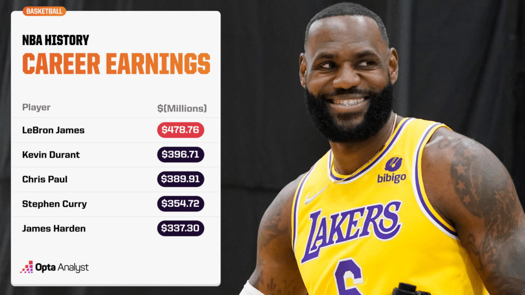 Highest Career Earnings in NBA