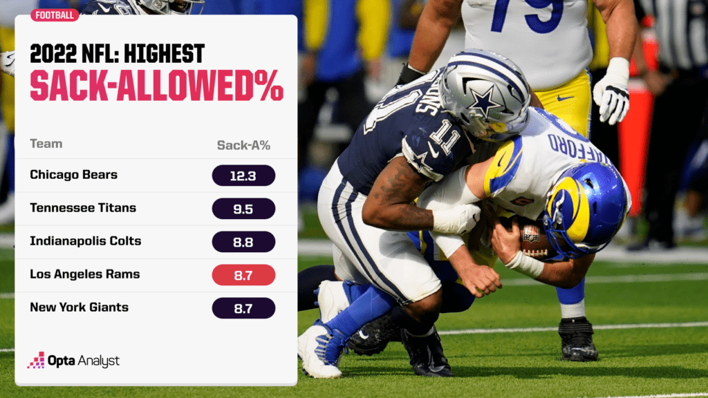 highest sack-allowed percentage