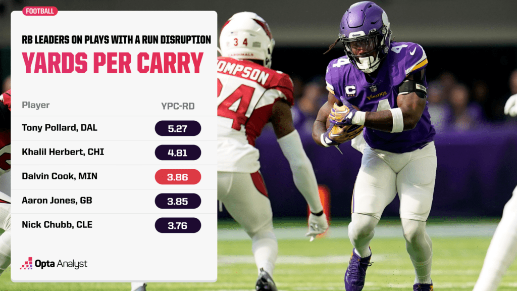 yards per carry with a run disruption