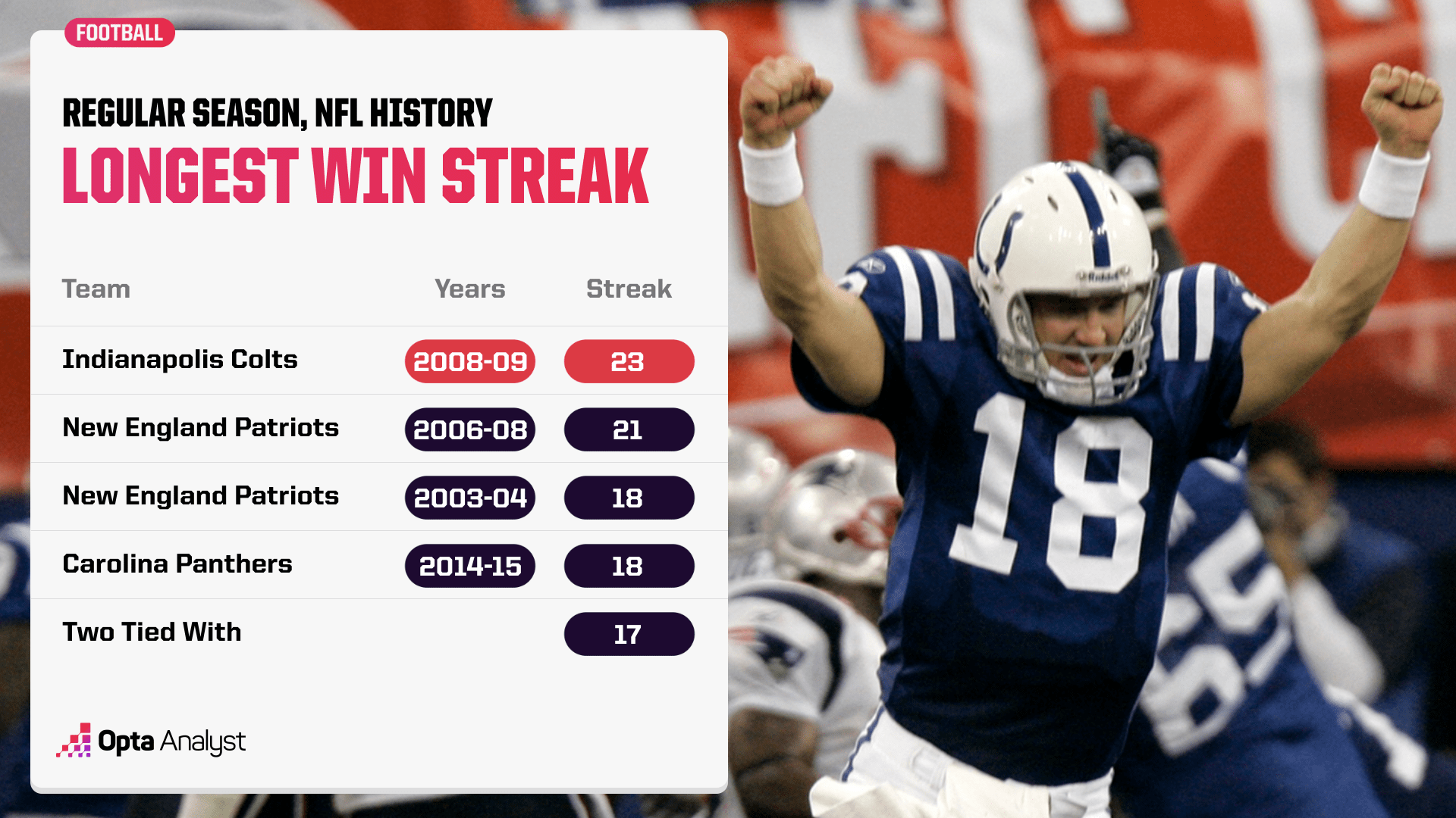 The Longest Winning and Losing Streaks in NFL History