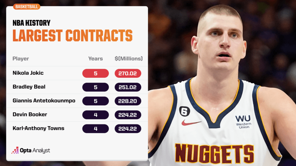 largest contracts in NBA history