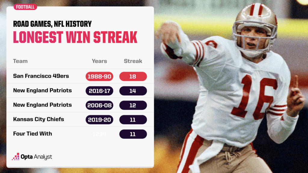 Longest NFL Winning Streaks on the road