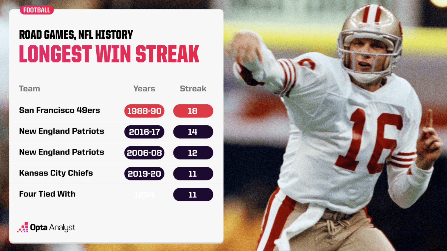 The Longest Winning and Losing Streaks in NFL History