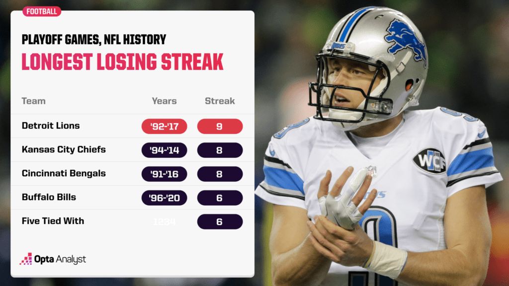 Longest Postseason Losing Streak in NFL History