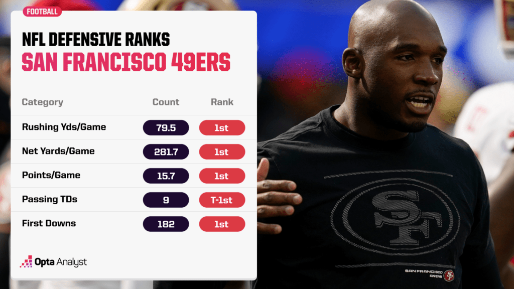 49ers NFL defensive ranks